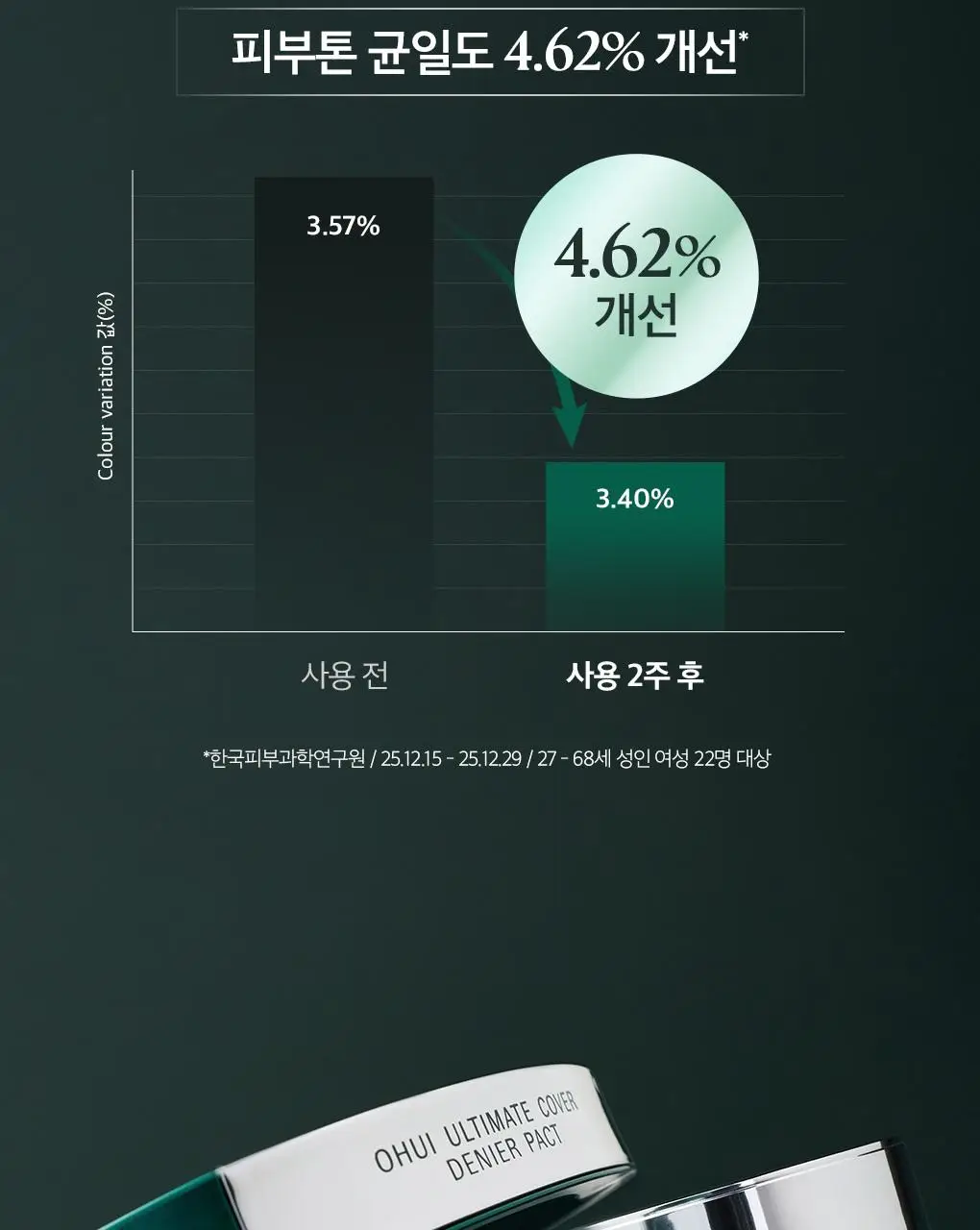 [이달의신상] 오휘 기미케어 3-STEP 콜라겐 톤업선 50ml / 데니어 팩트 리필 기획 / 멜라토닝 크림 60ml 상세페이지 62